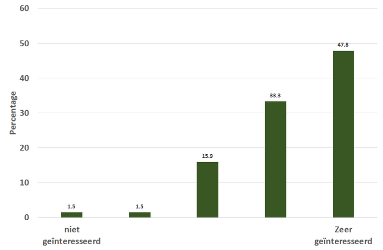 Mate van interesse in informatie over natuurbeheer en -beleid in de directe omgeving 