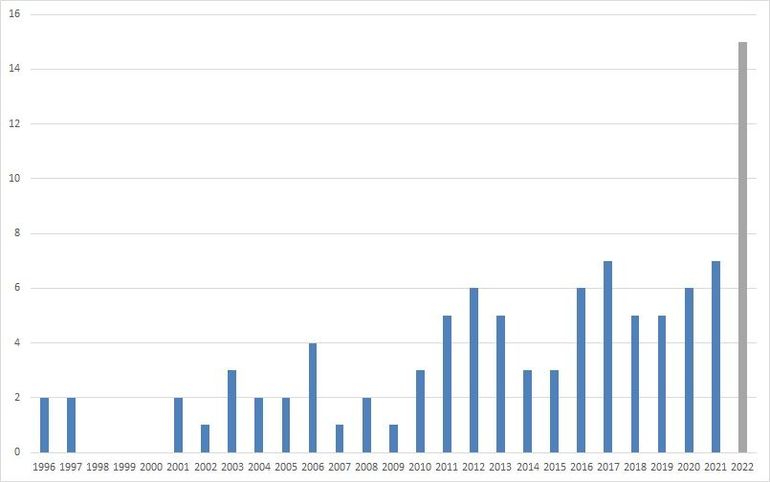 Aantal overzomerende Slangenarenden in Nederland 1996 – 2022, gebaseerd op van Manen & Bijlsma 2017, Vogelbalans 2021 en Waarneming.nl. Het aantal van 2022 betreft het voorlopig minimum
