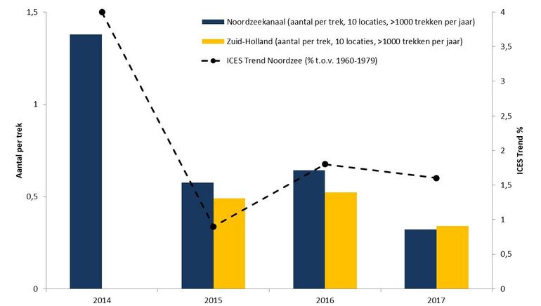 De internationale ICES-glasaalindex in de Noordzee vanaf 2014; en de resultaten van de metingen op locaties langs het Noordzeekanaal vanaf 2014 en in Zuid-Holland vanaf 2015