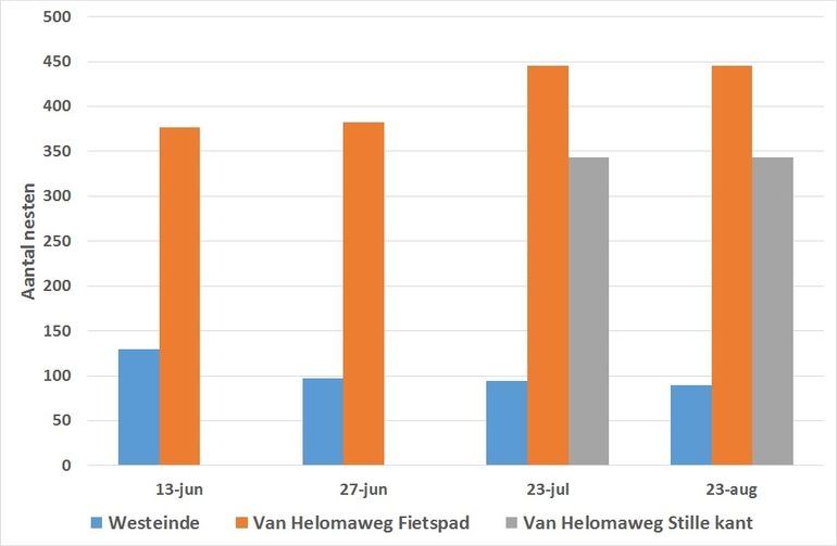 Verloop van het aantal aangetroffen nesten op 64 bomen op de proeflocatie (Westeinde) en de twee controlelocaties aan de Van Helomaweg