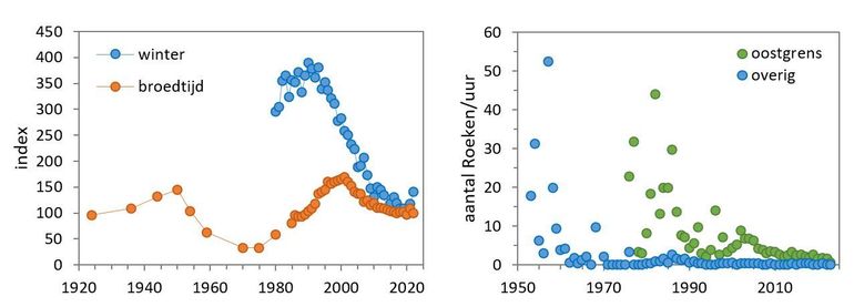 Figuur 1 (links): aantal roeken in Nederland in de winter (gebaseerd op indexen van PTT) en broedtijd (gebaseerd op kolonievogeltellingen en een reeks uit de Avifauna van Nederland 2 (2001)). Daarbij is 2020 (minimum in PTT) voor beide op 100 gesteld. Figuur 2 (rechts): waargenomen najaarstrek van roeken per uur op trektelposten langs de uiterste oostgrens van Nederland en van de overige trektelposten