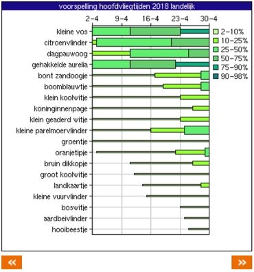 De vlindervliegtijdverwachting voor april (inschatting van eind maart)