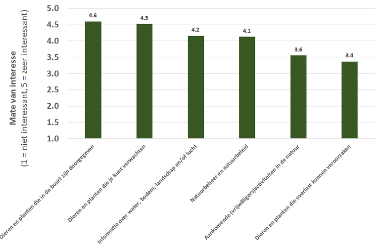 Mate van interesse in hoofdgroepen van natuurinformatie
