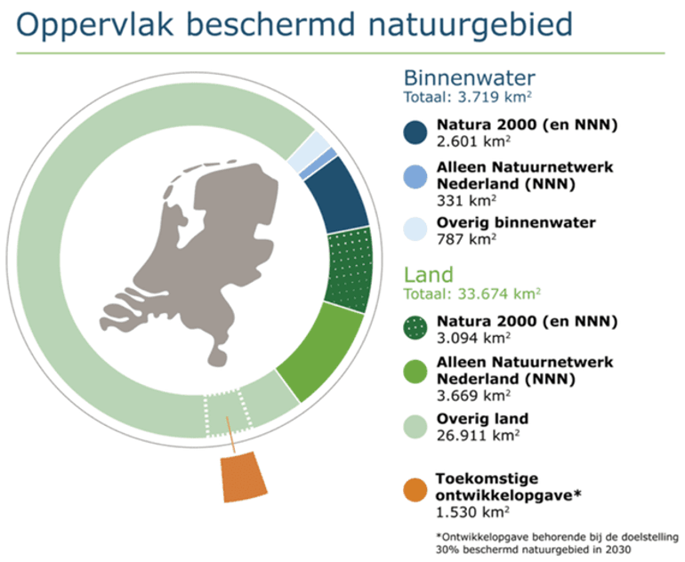 Het aandeel beschermd natuurgebied in Nederland is na realisatie van het NNN circa 26% van het areaal land en binnenwateren (inclusief IJsselmeer). Dat is ruimschoots meer dan de internationale doelstelling voor 2020 van 17% beschermde natuur. Voor de nieuwe internationale doelstelling van minstens 30% beschermd gebied in 2030 zou er in Nederland nog circa 4% (zo'n 150.000 hectare) beschermde natuur bij moeten komen