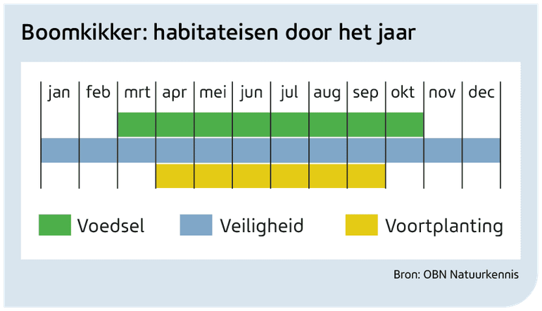 De habitateisen van de boomkikker in een tabel