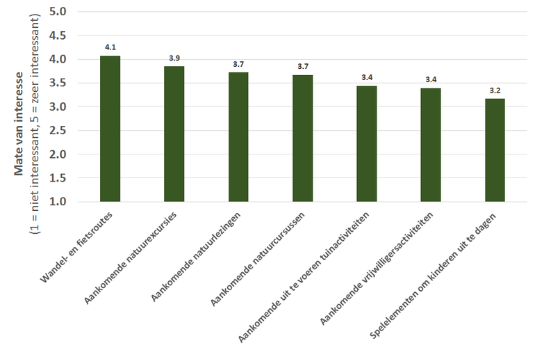 Mate van interesse in informatie over natuuractiviteiten in de directe omgeving