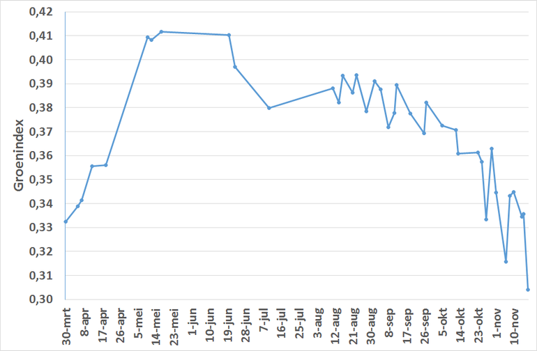 Verloop van de Groenindex van een berk gedurende het groeiseizoen van 2017