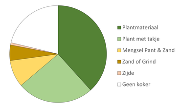 Verdeling van het aantal getelde kokerjuffers in 2024 over de verschillende typen kokers