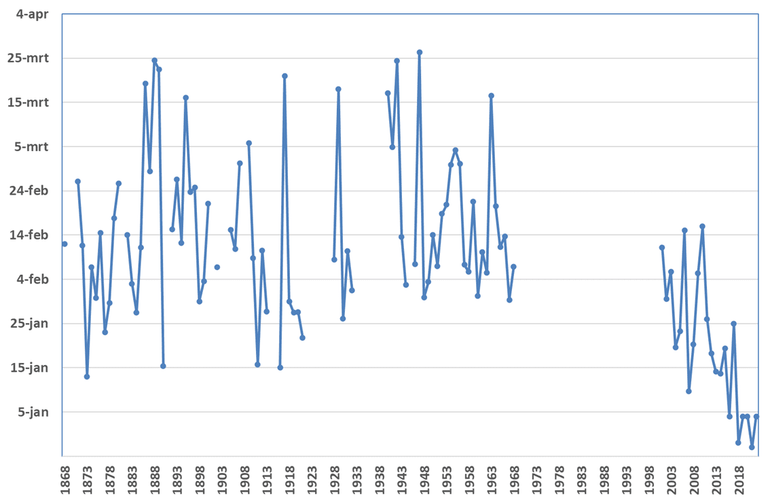 Mediaan van de bloeidatum van de hazelaar op basis van waarnemingen in de jaren 1868 tot en met 2022 