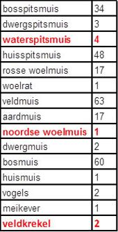 Inhoud van partij braakballen van kerkuil uit Nieuw-Loosdrecht in 2016