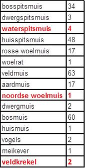 Inhoud van partij braakballen van kerkuil uit Nieuw-Loosdrecht in 2016