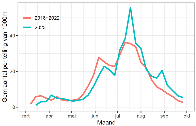 Vliegtijdgrafiek van de totale aantallen hommels in 2023, zoals geteld in het meetnet hommels