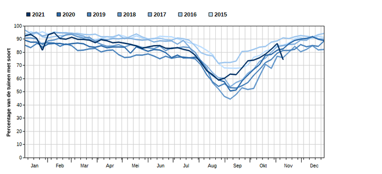 Niet alleen de aantallen merels per tuin laten de opkomst en ondergang van het Usutu-virus zien. Hier zien we het percentage tuinen waar merels voorkomen door de jaren (en het jaar) heen (2015-2021). Ook uit deze figuur wordt duidelijk dat de soort in eerdere jaren meer wijdverspreid was, maar inmiddels weer op de weg terug is