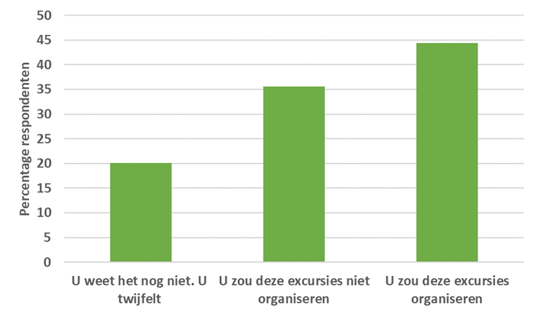 Antwoord op de vraag of de nachtelijke excursies wel of niet georganiseerd moeten worden