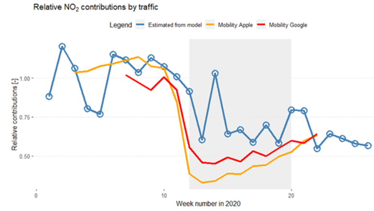 Geschatte bijdrage van verkeer aan de concentratie stikstofdioxide tijdens de eerste lockdown (blauwe lijn), naast mobiliteitsgegevens van Apple (rood, 2020) en Google (geel, 2020)