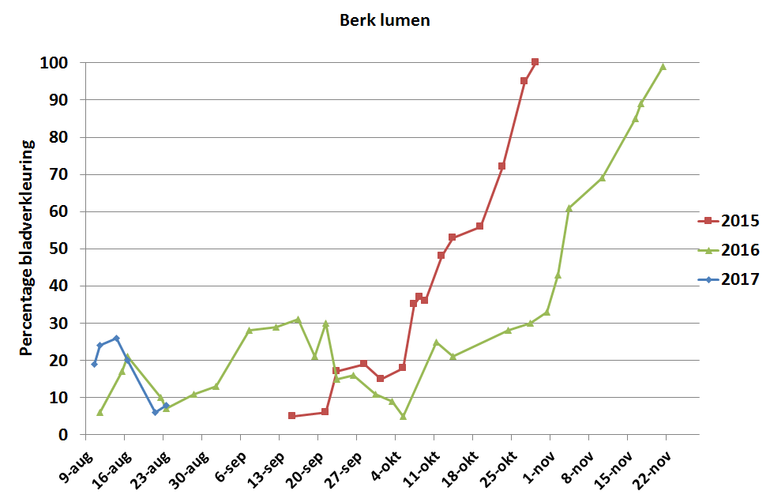 Percentage bladverkleuring berk achter het Lumengebouw van Wageningen University in herfst 2015, 2016 en 2017 tot 23 augustus 2017