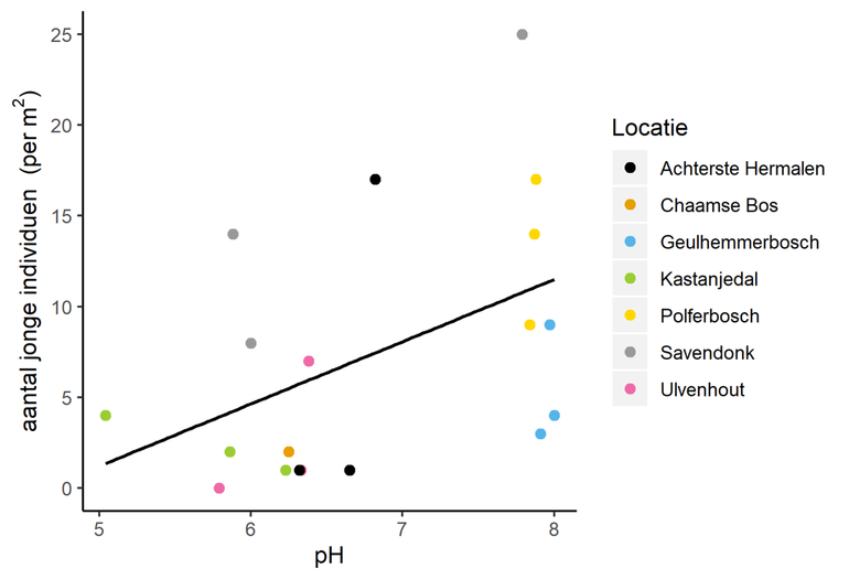  Figuur 1. In 7 populaties is het aantal jonge individuen (planten met 1 rozet) gemeten. Het aantal jonge individuen neemt toe als de pH van de bodem toeneemt