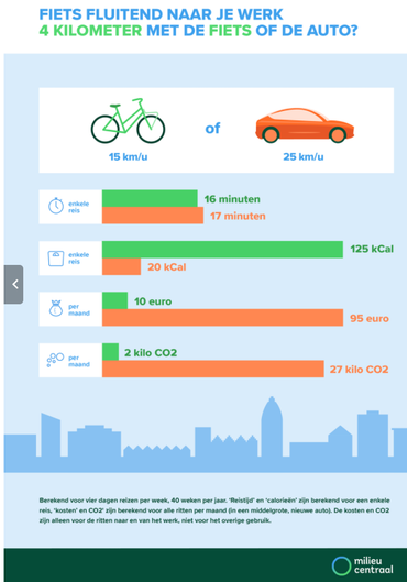 Vier kilometer met de fiets of met de auto?