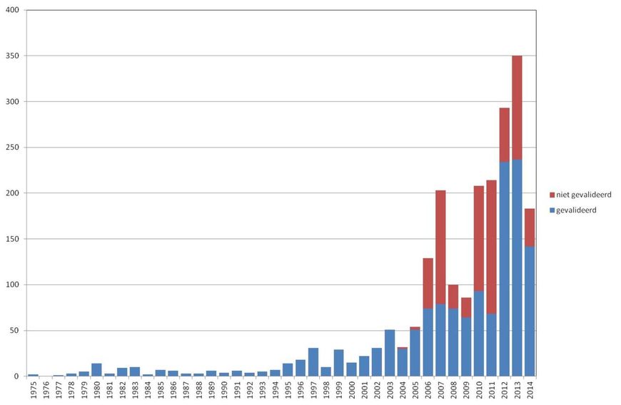 Aantal kilometerhokken per jaar waarin Alsemambrosia is waargenomen in de periode 1975 t/m 2014
