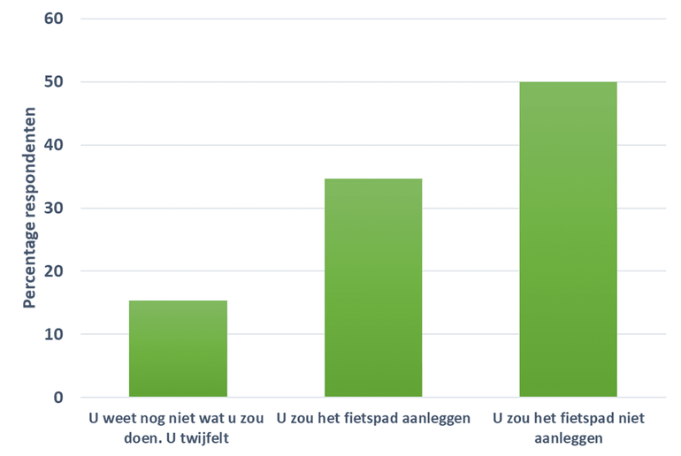 Antwoord op de vraag of het fietspad aangelegd moet worden