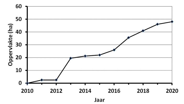 Groei areaal (hectares) voedselbossen in Nederland bij 26 onderzochte voedselbossen