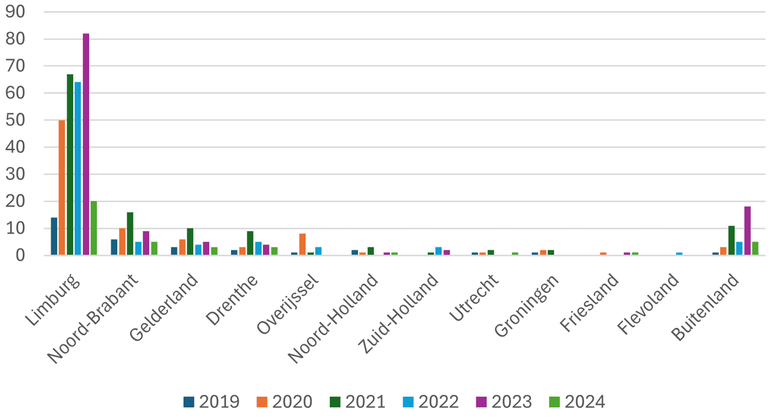 Het aantal waarnemingen binnengekomen bij het wasberenmeldpunt die beoordeeld zijn als 'zeker' of 'waarschijnlijk', uitgesplitst per jaar. De meting in 2019 liep van september tot het eind van het jaar. Uit 2024 zijn de data tot eind april meegenomen