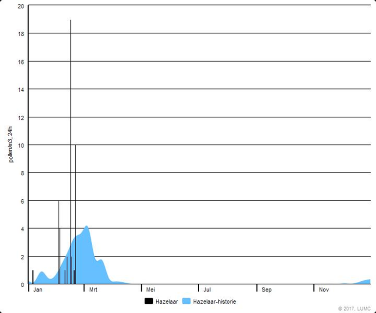 Verloop van de hazelaarpollenconcentratie zoals gemeten door het LUMC. Het blauwe vlak toont het daggemiddelde van de afgelopen 10 jaar