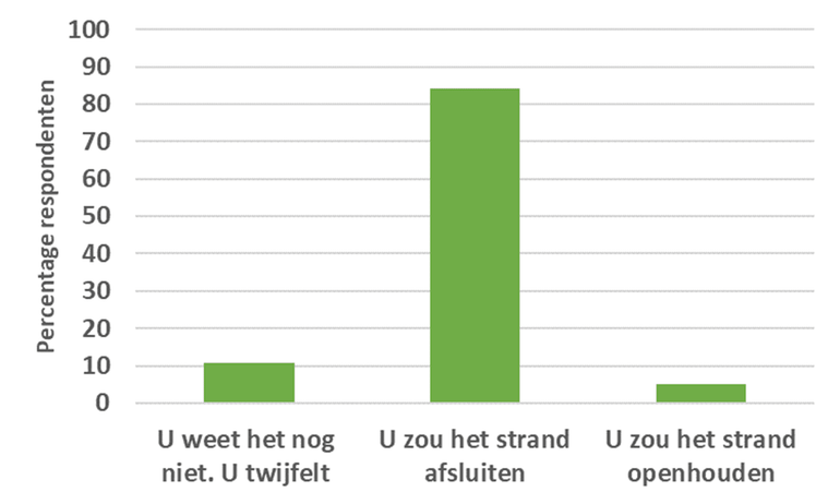 Antwoord op de vraag of het strand open gehouden of afgesloten moet worden