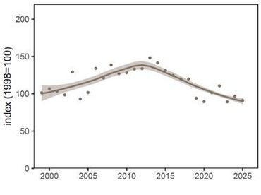 De Nederlandse populatietrend van libellen. Libellen zaten aanvankelijk in de lift, maar in recente jaren gaan veel soorten achteruit