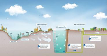 De klimaatbuffer IJsselmeer als onderdeel van het drinkwaterproductieproces, klik op de figuur voor een grotere weergave