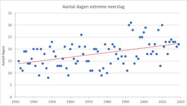 Figuur 4. Het aantal dagen met extreme neerslag per jaar over de periode 1932-2019 in Castricum