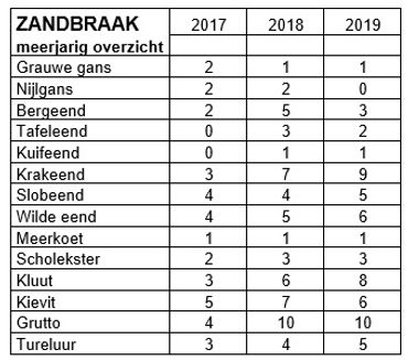 Tabel met het meerjarig overzicht van broedvogels in de Zandbraak