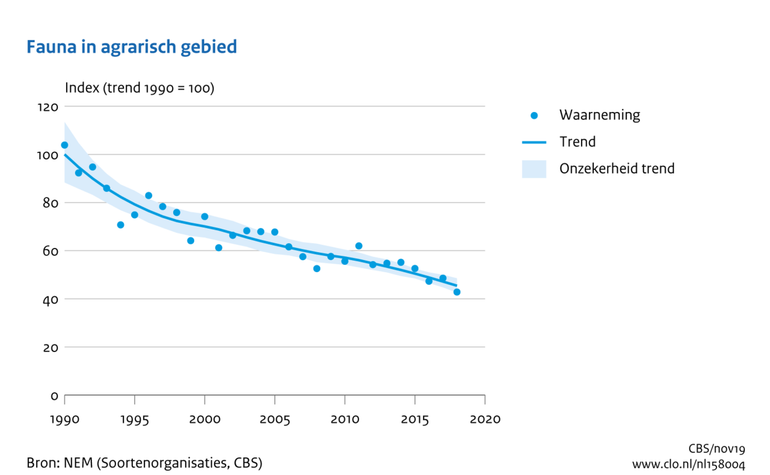 Achteruitgang van fauna van het agrarisch gebied sinds 1990 - zoogdieren, vogels, vlinders