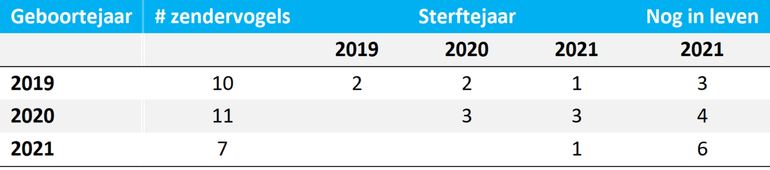 Tabel 1. Aantal gezenderde, gestorven en nog in leven zijnde jonge rode wouwen in 2019-2021