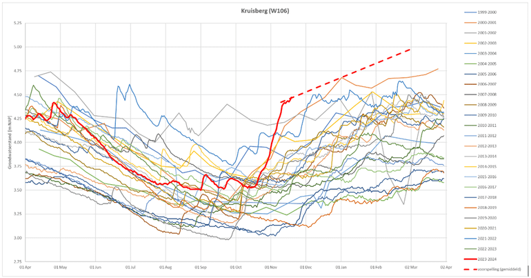 Grondwaterstand bij de Kruisberg in het Noordhollands Duinreservaat. De rode lijn is van 2023-2034, met in stippellijn de nog verwachte stijging