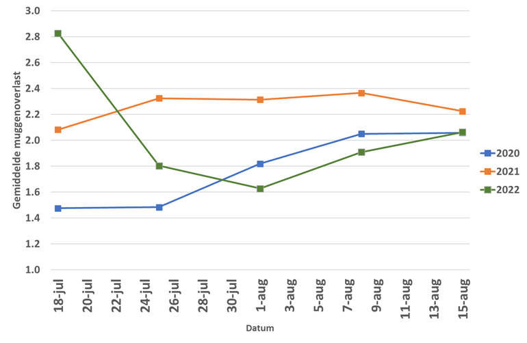 Wekelijkse gemiddelde muggenoverlast vanaf half juli tot en met half augustus in de jaren 2020, 2021 en 2022 op een schaal van 1 tot 4, waarbij 1 “Geen overlast” is en 4 “Heel veel overlast”