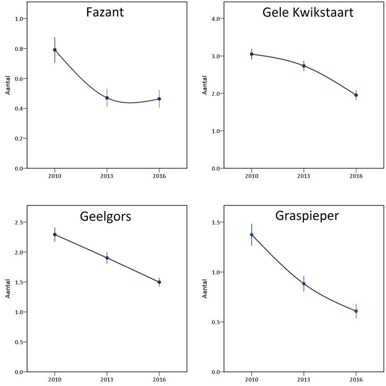 Aantalsontwikkeling van Fazant, Gele Kwikstaart, Geelgors en Graspieper in 2009/2010, 2013 en 2016 in het agrarische gebied van Drenthe. Aantallen zijn het getelde aantal broedparen per telpunt