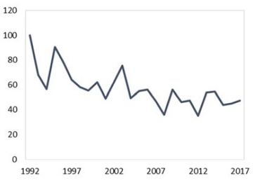 Total number of butterflies counted on transect in reference to 1992