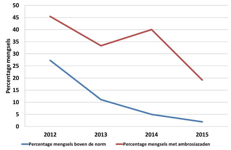 Percentage van bemonsterde zaadmengsels boven de norm van 50 mg/kg en het percentage mengsels met ambrosiazaden