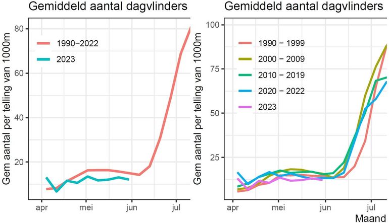 Gemiddeld aantal vlinders per route in het Meetnet Vlinders, in het voorjaar van 2023 vergeleken met voorgaande perioden