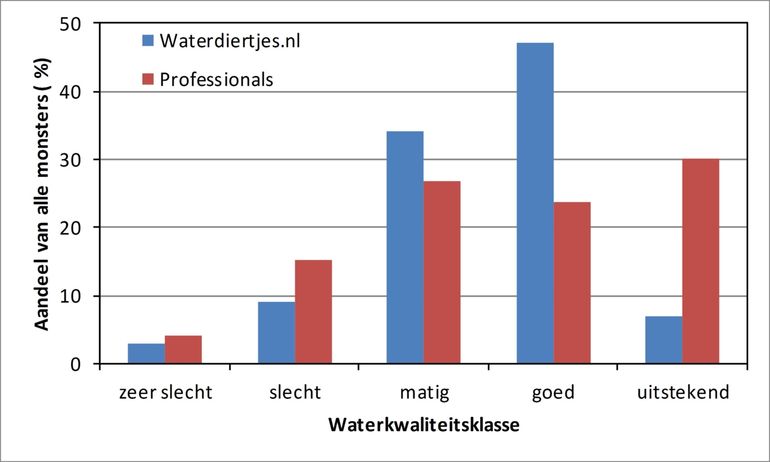 Berekende waterkwaliteit op basis van de aangetroffen dieren met de methode ontwikkeld voor Waterdiertjes.nl en toegepast op de verzamelde gegevens van Waterdiertjes.nl en op de door de professionals verzamelde gegevens