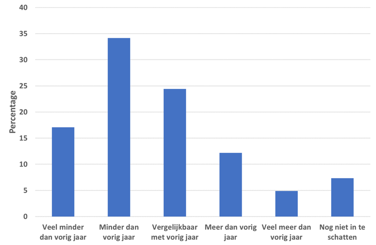 Figuur 1: Inschatting van de plaagdruk in vergelijking met vorig jaar