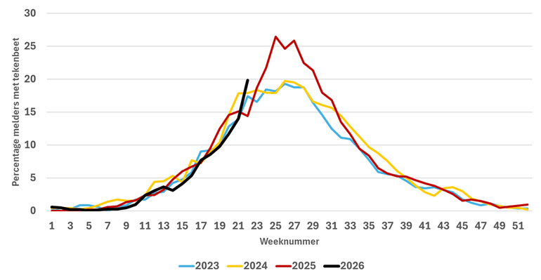 Wekelijks meldt een panel via Tekenradar.nl of zij in de afgelopen week wel of niet gebeten zijn. Het percentage is het deel van het panel dat gebeten is (gemiddeld over drie weken)