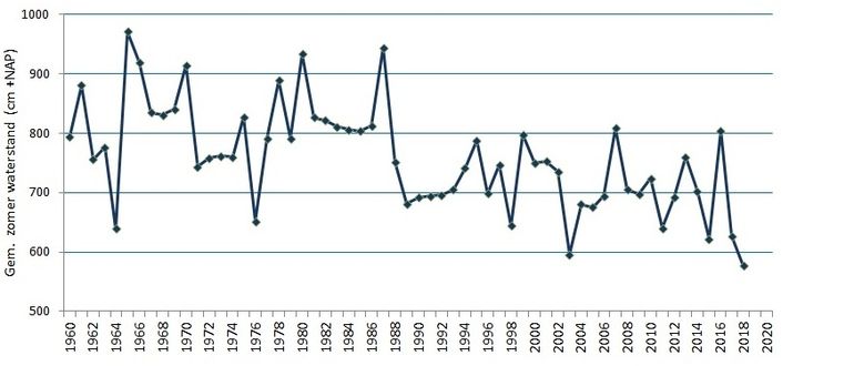 Gemiddelde waterstand in de Waal bij Nijmegen in de zomermaanden (juni, juli en augustus) per jaar (periode 1960-2018)