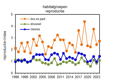 Figuur 1. In alle habitats was de reproductie in 2024 prima of zelfs goed, een onverwachte uitkomst na al die nattigheid