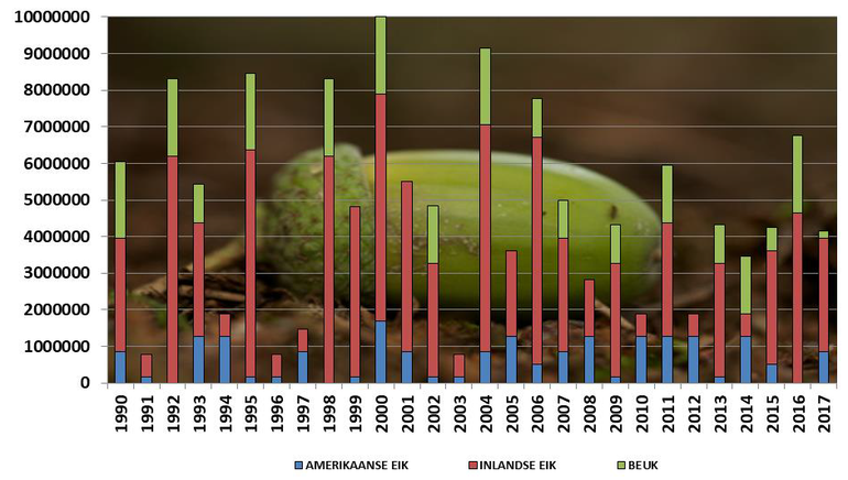 Verloop van de mastopbrengst op de Veluwe in kilogram vruchten van de Amerikaanse eik, inlandse eik en de beuk
