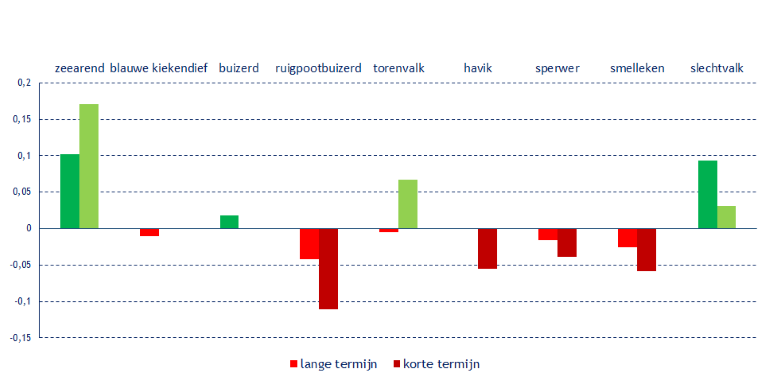 Trendgetallen voor roofvogels die in Nederland overwinteren. Het trendgetal geeft de jaarlijks gemiddelde groei weer van de populatie, lange termijn 1980-2020 (lichte kleur), korte termijn 2009-2020 (donkere kleur). Een trendgetal van 0,1 betekent een jaarlijkse groei van 10 procent