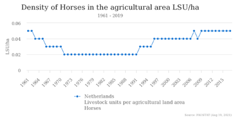Paarden in Nederland sinds 1961