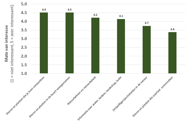 Mate van interesse in hoofdgroepen van natuurinformatie