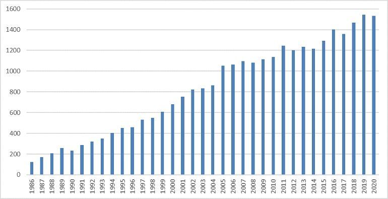 Figuur 1. Het aantal getelde winterverblijven in Nederland sinds 1986